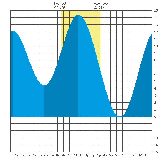 Bear Bay Island tide chart for Friday, December 17, 2021