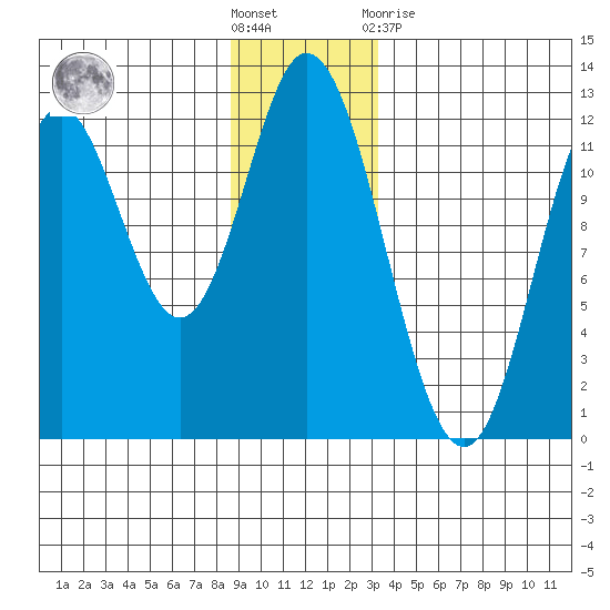 Bear Bay Island tide chart for Saturday, December 18, 2021