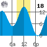Bear Bay Island tide chart for Saturday, December 18, 2021