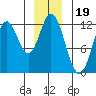 Bear Bay Island tide chart for Sunday, December 19, 2021
