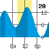 Bear Bay Island tide chart for Monday, December 20, 2021