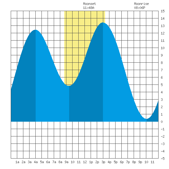 Bear Bay Island tide chart for Thursday, December 23, 2021