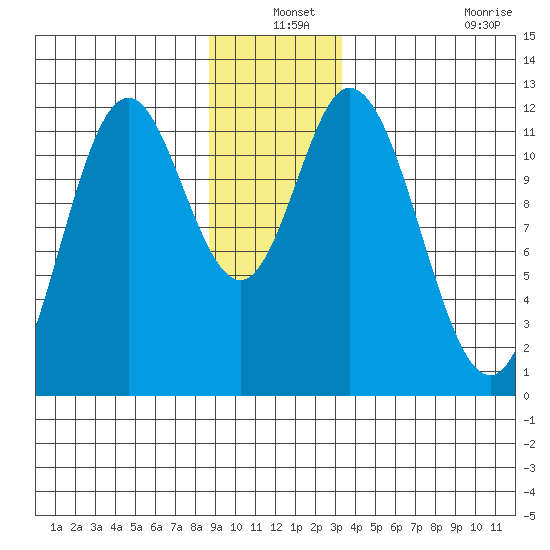 Bear Bay Island tide chart for Friday, December 24, 2021