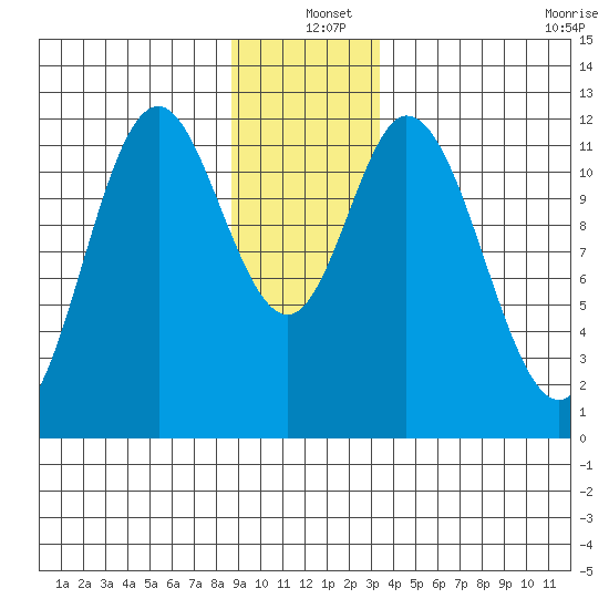Bear Bay Island tide chart for Saturday, December 25, 2021