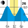 Bear Bay Island tide chart for Sunday, December 26, 2021