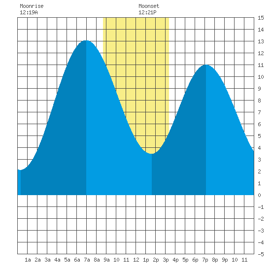 Bear Bay Island tide chart for Monday, December 27, 2021
