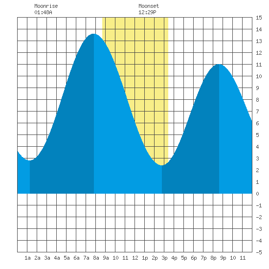 Bear Bay Island tide chart for Tuesday, December 28, 2021