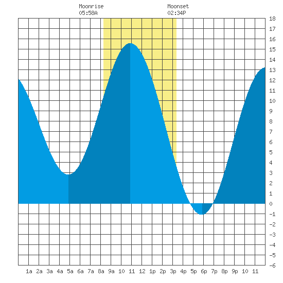 Bear Bay Island tide chart for Thursday, December 2, 2021