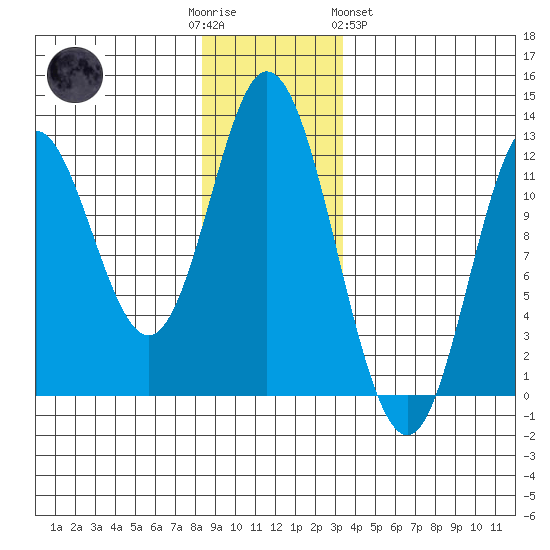Bear Bay Island tide chart for Friday, December 3, 2021