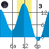 Bear Bay Island tide chart for Friday, December 3, 2021