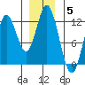 Bear Bay Island tide chart for Sunday, December 5, 2021