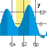 Bear Bay Island tide chart for Tuesday, December 7, 2021