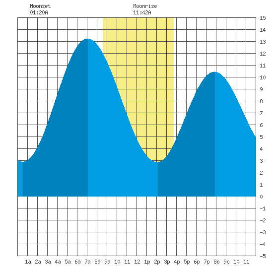 Bear Bay Island tide chart for Monday, January 10, 2022