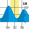 Bear Bay Island tide chart for Monday, January 10, 2022
