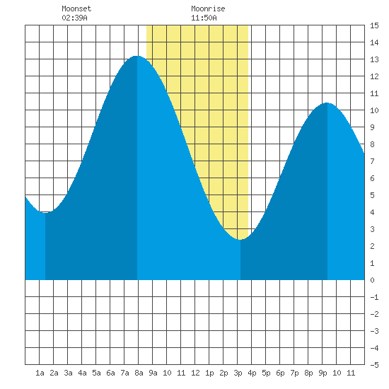 Bear Bay Island tide chart for Tuesday, January 11, 2022