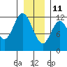 Bear Bay Island tide chart for Tuesday, January 11, 2022
