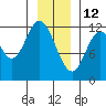 Bear Bay Island tide chart for Wednesday, January 12, 2022