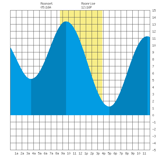 Bear Bay Island tide chart for Thursday, January 13, 2022