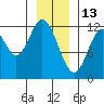Bear Bay Island tide chart for Thursday, January 13, 2022