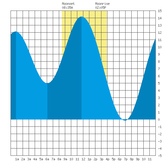 Bear Bay Island tide chart for Sunday, January 16, 2022