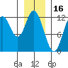 Bear Bay Island tide chart for Sunday, January 16, 2022