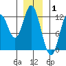 Bear Bay Island tide chart for Saturday, January 1, 2022