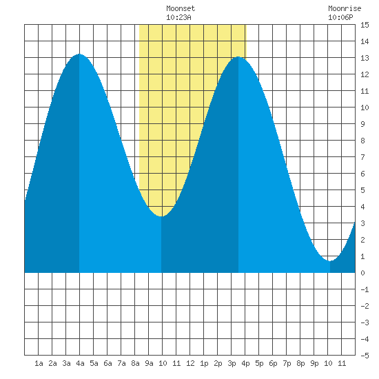 Bear Bay Island tide chart for Saturday, January 22, 2022