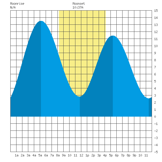 Bear Bay Island tide chart for Monday, January 24, 2022
