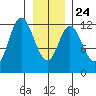 Bear Bay Island tide chart for Monday, January 24, 2022