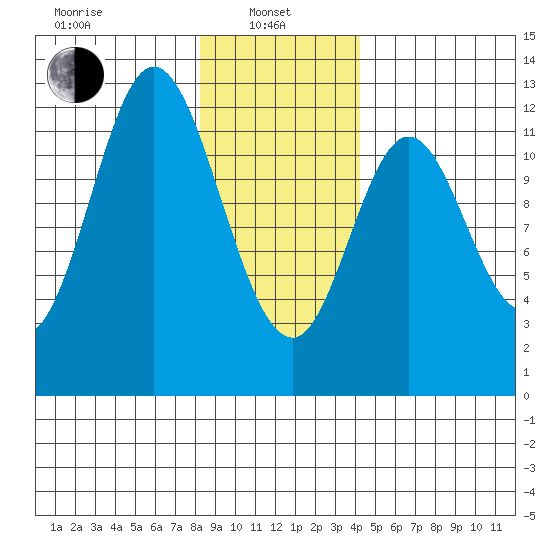 Bear Bay Island tide chart for Tuesday, January 25, 2022