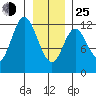 Bear Bay Island tide chart for Tuesday, January 25, 2022