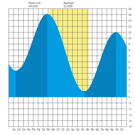 Bear Bay Island tide chart for Thursday, January 27, 2022