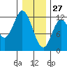 Bear Bay Island tide chart for Thursday, January 27, 2022