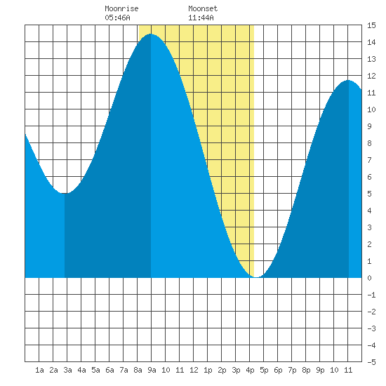 Bear Bay Island tide chart for Friday, January 28, 2022