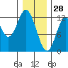 Bear Bay Island tide chart for Friday, January 28, 2022