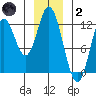 Bear Bay Island tide chart for Sunday, January 2, 2022