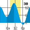 Bear Bay Island tide chart for Sunday, January 30, 2022