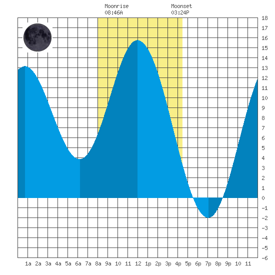 Bear Bay Island tide chart for Monday, January 31, 2022
