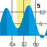 Bear Bay Island tide chart for Wednesday, January 5, 2022