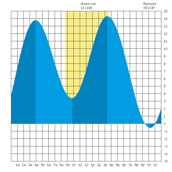 Bear Bay Island tide chart for Thursday, January 6, 2022