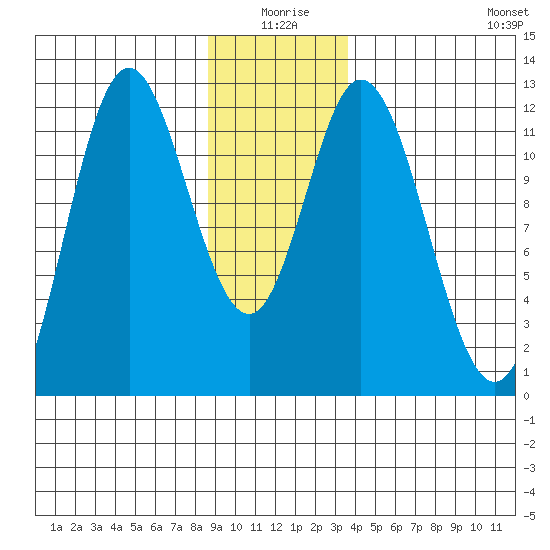 Bear Bay Island tide chart for Friday, January 7, 2022