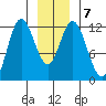 Bear Bay Island tide chart for Friday, January 7, 2022