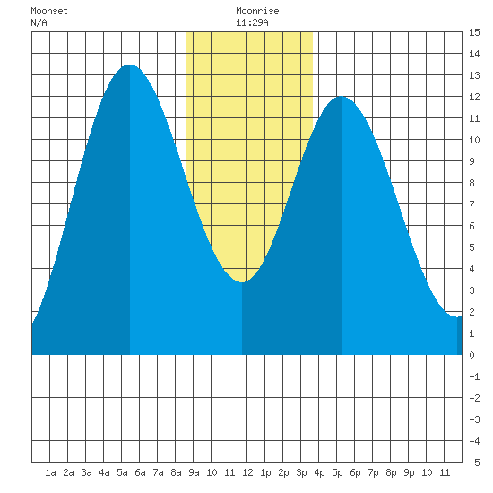 Bear Bay Island tide chart for Saturday, January 8, 2022