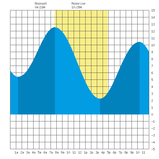 Bear Bay Island tide chart for Thursday, February 10, 2022