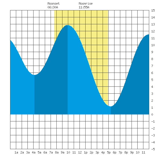 Bear Bay Island tide chart for Saturday, February 12, 2022