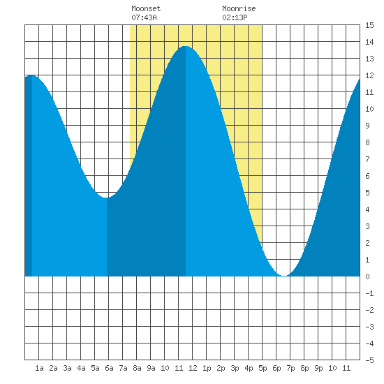 Bear Bay Island tide chart for Monday, February 14, 2022
