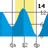 Bear Bay Island tide chart for Monday, February 14, 2022