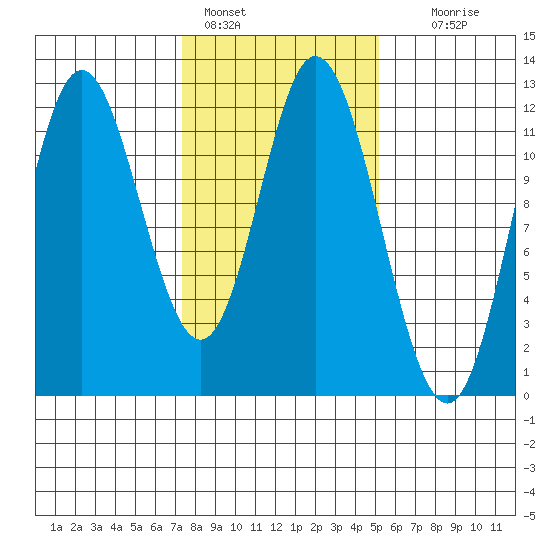 Bear Bay Island tide chart for Friday, February 18, 2022
