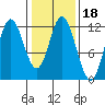 Bear Bay Island tide chart for Friday, February 18, 2022