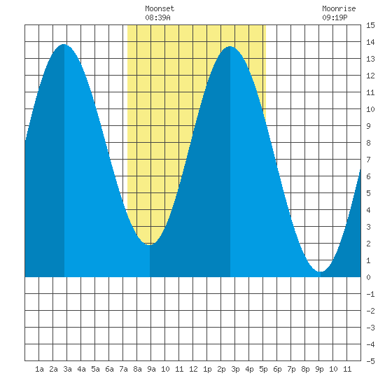 Bear Bay Island tide chart for Saturday, February 19, 2022